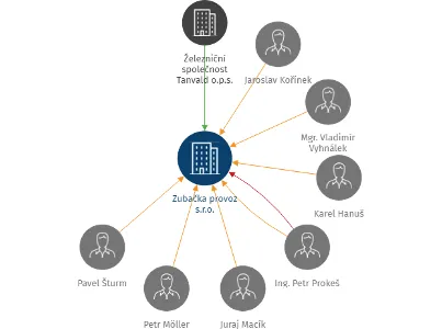 Zubačka provoz s.r.o., IČO: 17633133: vizualizace vztahů osob a společností