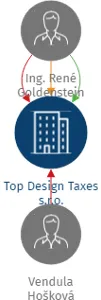 Top Design Taxes s.r.o., IČO: 17636850: vizualizace vztahů osob a společností