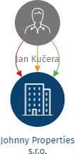 Johnny Properties s.r.o., IČO: 17638224: vizualizace vztahů osob a společností