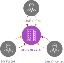 art re use z. s., IČO: 17624398: vizualizace vztahů osob a společností