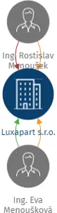 Vizualizace vztahů osob a společností - Luxapart s.r.o.