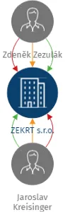 ZEKRT s.r.o., IČO: 17639239: vizualizace vztahů osob a společností