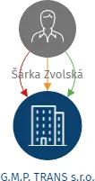 G.M.P. TRANS s.r.o., IČO: 17641977: vizualizace vztahů osob a společností