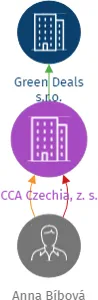 CCA Czechia, z. s., IČO: 17629781: vizualizace vztahů osob a společností