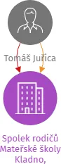 Spolek rodičů Mateřské školy Kladno, Vrchlického 2337, IČO: 17637091: vizualizace vztahů osob a společností