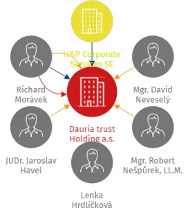 Dauria trust Holding a.s., IČO: 17644119: vizualizace vztahů osob a společností