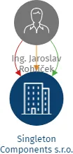 Singleton Components s.r.o., IČO: 17642086: vizualizace vztahů osob a společností
