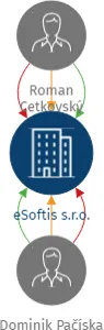 eSoftis s.r.o., IČO: 17646804: vizualizace vztahů osob a společností