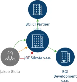 JGF Silesia s.r.o., IČO: 17650054: vizualizace vztahů osob a společností