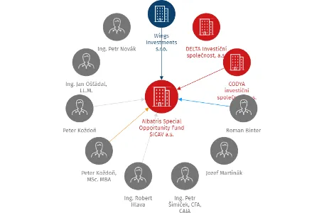 Vizualizace vztahů osob a společností - Albatris Special Opportunity Fund SICAV a.s.