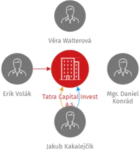 Tatra Capital Invest a.s., IČO: 17652049: vizualizace vztahů osob a společností