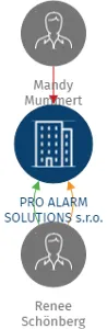 PRO ALARM SOLUTIONS s.r.o., IČO: 17652138: vizualizace vztahů osob a společností