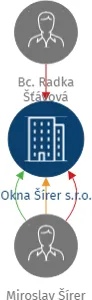 Okna Šírer s.r.o., IČO: 17652421: vizualizace vztahů osob a společností