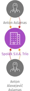 Spolek S.V.A. Trio, IČO: 17604010: vizualizace vztahů osob a společností