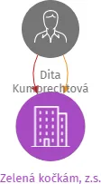 Zelená kočkám, z.s., IČO: 17660491: vizualizace vztahů osob a společností