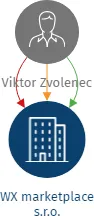 WX marketplace s.r.o., IČO: 17661226: vizualizace vztahů osob a společností
