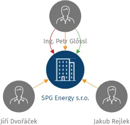 SPG Energy s.r.o., IČO: 17662958: vizualizace vztahů osob a společností
