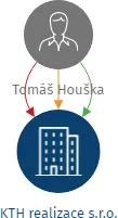 KTH realizace s.r.o., IČO: 17663342: vizualizace vztahů osob a společností