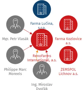 RenoFarms International, a.s., IČO: 17665761: vizualizace vztahů osob a společností