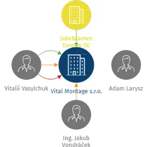 Vital Montage s.r.o., IČO: 17665833: vizualizace vztahů osob a společností