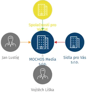 MOCHOS Media s.r.o., IČO: 17667020: vizualizace vztahů osob a společností