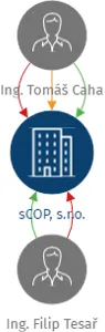 sCOP, s.r.o., IČO: 17665698: vizualizace vztahů osob a společností