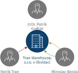 Tran Warehouse, s.r.o. v likvidaci, IČO: 17676444: vizualizace vztahů osob a společností