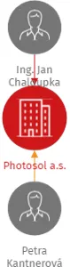 Photosol a.s., IČO: 17671787: vizualizace vztahů osob a společností