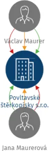 Povltavské štěrkopísky s.r.o., IČO: 17663431: vizualizace vztahů osob a společností
