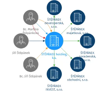 ŠTĚPÁNEK holding, k.s., IČO: 17684994: vizualizace vztahů osob a společností
