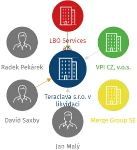 Teraclava s.r.o. v likvidaci, IČO: 17686679: vizualizace vztahů osob a společností