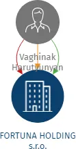 FORTUNA HOLDING s.r.o., IČO: 17686709: vizualizace vztahů osob a společností