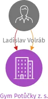 Vizualizace vztahů osob a společností - Gym Potůčky z. s.