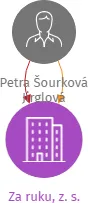 Za ruku, z. s., IČO: 17631467: vizualizace vztahů osob a společností