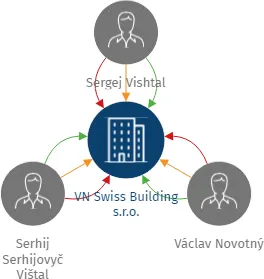 VN Swiss Building s.r.o., IČO: 17658527: vizualizace vztahů osob a společností