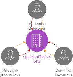 Spolek přátel ZŠ Lety, IČO: 17676533: vizualizace vztahů osob a společností