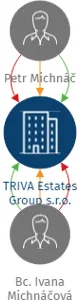TRIVA Estates Group s.r.o., IČO: 17676665: vizualizace vztahů osob a společností