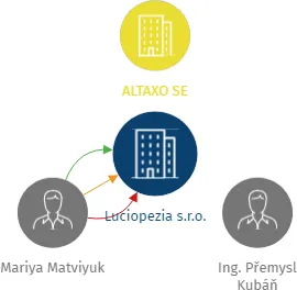 Luciopezia s.r.o., IČO: 17686890: vizualizace vztahů osob a společností