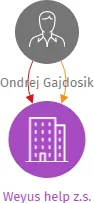 Weyus help z.s., IČO: 17679621: vizualizace vztahů osob a společností