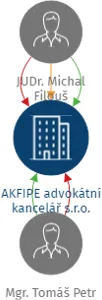 AKFIPE advokátní kancelář s.r.o., IČO: 17686741: vizualizace vztahů osob a společností