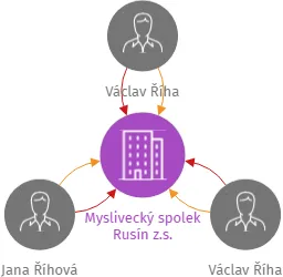 Myslivecký spolek Rusín z.s., IČO: 17633176: vizualizace vztahů osob a společností