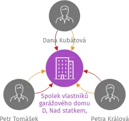 Spolek vlastníků garážového domu D, Nad statkem, Újezd u Průhonic, IČO: 17629969: vizualizace vztahů osob a společností