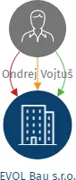 EVOL Bau s.r.o., IČO: 17679117: vizualizace vztahů osob a společností