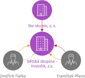 Dětská skupina - Hvozdík, z.s., IČO: 17617502: vizualizace vztahů osob a společností