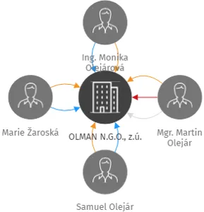 OLMAN N.G.O., z.ú., IČO: 17678421: vizualizace vztahů osob a společností