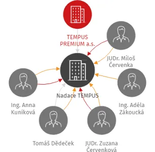 Nadace TEMPUS, IČO: 17696593: vizualizace vztahů osob a společností