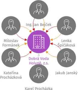 Dobrá Voda Holyně, z.s., IČO: 17698791: vizualizace vztahů osob a společností