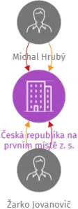 Česká republika na prvním místě z. s., IČO: 17699878: vizualizace vztahů osob a společností