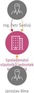 Společenství vlastníků jednotek Nesměň 68, IČO: 17688311: vizualizace vztahů osob a společností