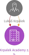 Krpalek Academy z. s., IČO: 17665914: vizualizace vztahů osob a společností